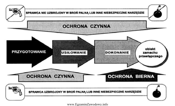 Na jakim etapie zdarzenia powinien zastosować ochronę czynną pracownik ochrony 