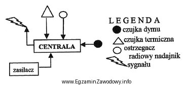 Na schemacie przedstawiono system