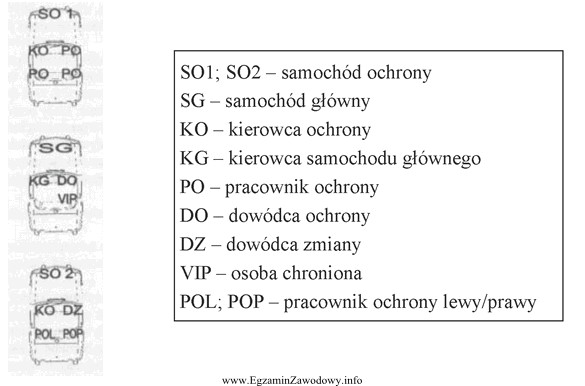 Osoba chroniona przewożona jest kolumną składającą się 