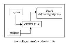 Jaki system ochrony przedstawiono na załączonym schemacie?