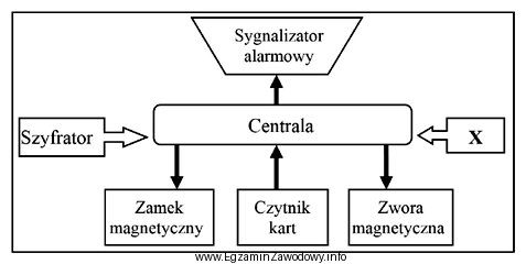 Który element systemu kontroli dostępu został na rysunku 