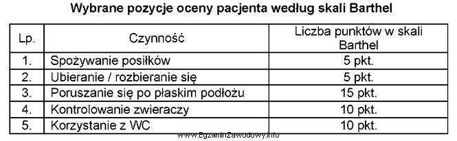 Na podstawie oceny w wybranych zakresach według skali Barthel, 