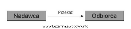 Przedstawiony na rysunku model komunikacji, w której nie wystę