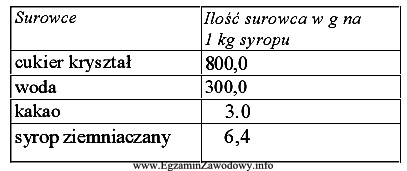 Na podstawie danych z tabeli określ, ile cukru kryształ