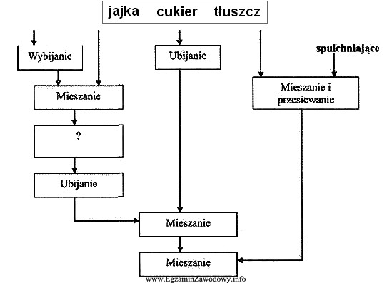 Schemat przedstawia przygotowanie ciasta biszkoptowotłuszczowego 