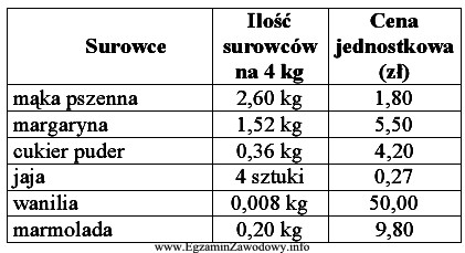 Koszty wytwarzania ciastek kruchych krakowskich wynoszą: 70 % kosztu surowców, zysk 