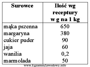 W zakładzie produkcji cukierniczej przyjęto zamówienie na 40 