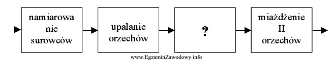 Schemat przedstawia fragment procesu technologicznego produkcji masy grylażowej. Czynnoś