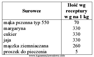 Wymagana ilość mąki pszennej zgodnie z podaną w 