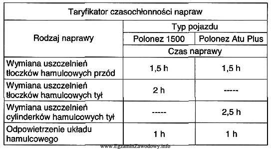 Z fragmentu taryfikatora czasu napraw wynika, że całkowity 