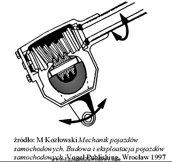 Jaką przekładnię kierowniczą przedstawiono na rysunku?