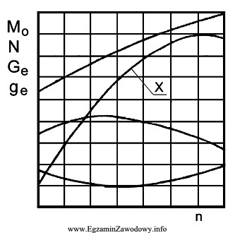 Krzywa charakterystyki zewnętrznej silnika oznaczona symbolem 