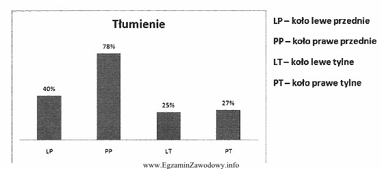 Na wykresie przedstawiono wyniki badania tłumienia amortyzatorów. Otrzymane 