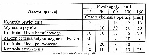 Oblicz czas obsługi pojazdu o przebiegu 60 tys. km. Wykorzystaj 