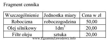 Wymiana 4 dm3 oleju silnikowego i filtra oleju trwa 1 godzinę. Na 