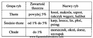 Klientka chce kupić świeżą, chudą rybę. Zgodnie z 