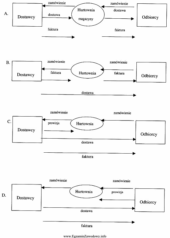 Na podstawie przedstawionych schematów obrotu towarowego na szczeblu hurtu 