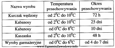 Zgodnie z informacjami zawartymi w tabeli najkrócej przechowywać moż