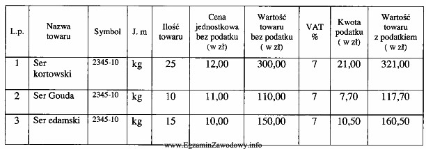 Na podstawie przedstawionego fragmentu faktury VAT wystawionej przez hurtownię seró