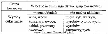 Na podstawie informacji zawartych w tabeli wskaż towar, który 