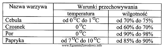 Na podstawie danych w tabeli wskaż warzywo, które należ