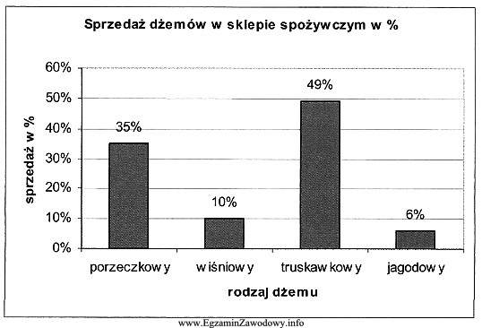 Na podstawie danych przedstawionych na wykresie wskaż dżem, któ