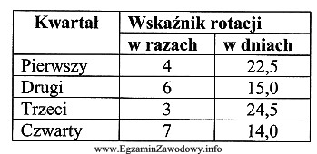 Zamieszczona tabela informuje o osiągniętych przez jednostkę handlową 