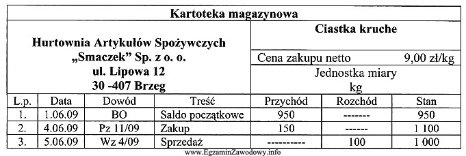 Na podstawie danych z przedstawionej kartoteki magazynowej, określ wartoś