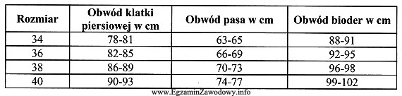 Na podstawie informacji zamieszczonych w tabeli, wskaż rozmiar spódnicy, 