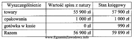 W tabeli przedstawiono wyniki inwentaryzacji w jednostce handlowej. Oszacuj wartoś