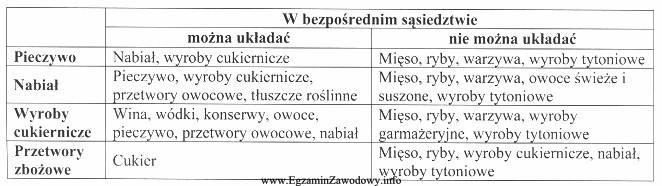 Zamieszczona tabela przedstawia zasady rozmieszczania wybranych grup towarowych. Sprzedawca ukł