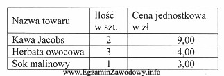 Zamieszczona tabela przedstawia wykaz towarów zakupionych przez klienta. Pł