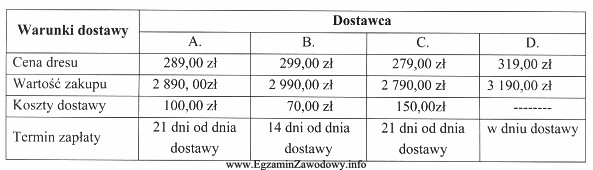 Właściciel sklepu sportowego otrzymał cztery oferty warunków 