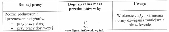 W tabeli przedstawiono dopuszczalne normy ręcznego dźwigania cięż