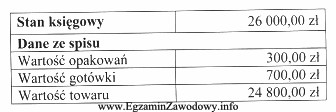 Na podstawie danych przedstawiających wynik inwentaryzacji zdawczo-odbiorczej przeprowadzonej w 