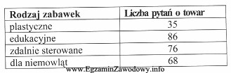 Właściciel sklepu z zabawkami przeprowadził badania popytu konsumpcyjnego. 