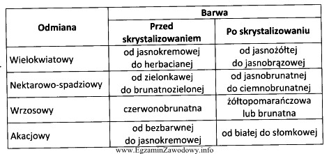 Na podstawie danych przedstawionych w tabeli określ, który 