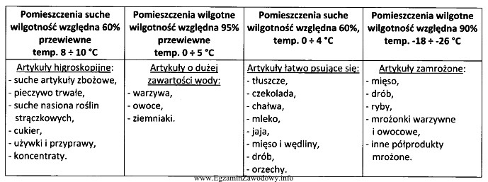 Zgodnie z przedstawionymi w tabeli trunkami składowania środkó