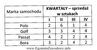 Na postawie analizy sprzedaży samochodów za ostatni rok 